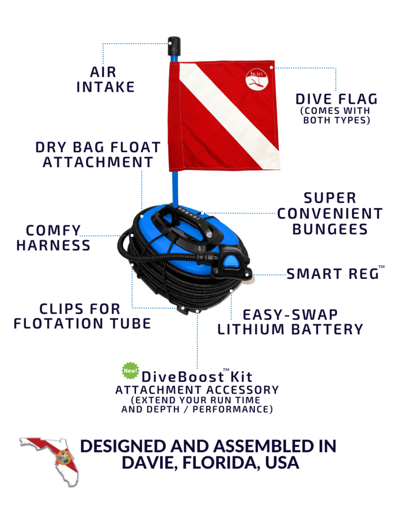 Annotated image of the BLU3 Nomad Mini dive system highlighting key features, including air intake, dive flag, dry bag float attachment, smart reg, lithium battery, DiveBoost kit attachment, bungees, and comfy harness.