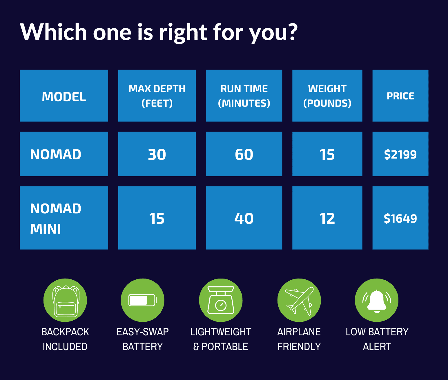 Comparison of BLU3 Nomad and Nomad Mini A graphic with a table comparing two BLU3 products, Nomad and Nomad Mini.