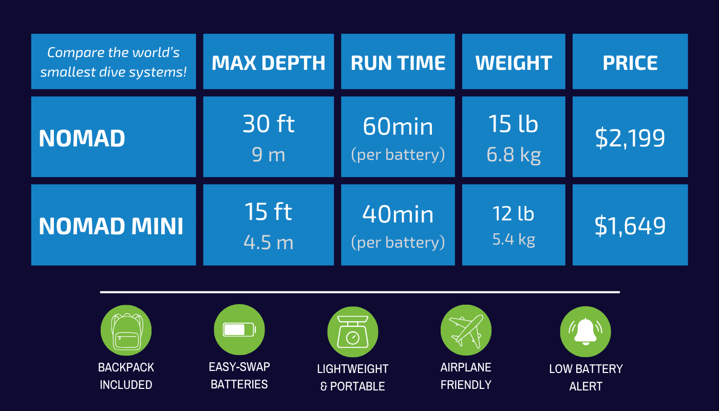 Comparison chart showing BLU3 Nomad vs Nomad Mini dive systems — max depth, run time, and weight, plus features like backpack included, easy-swap batteries, and airplane friendliness.